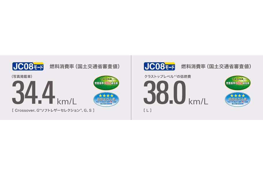 クラストップレベル*1の低燃費